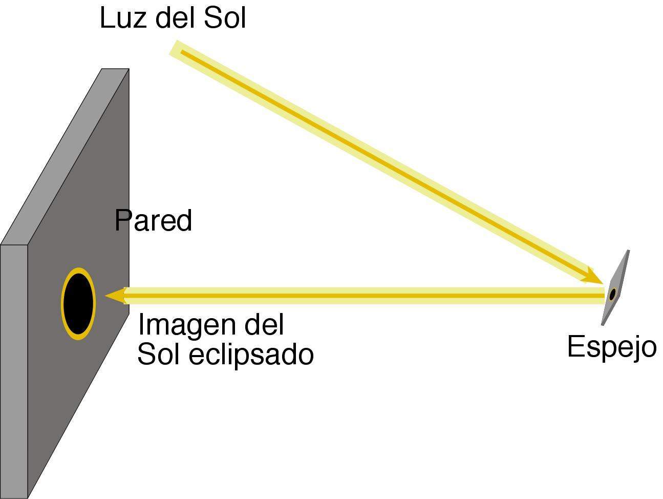 proyeccion